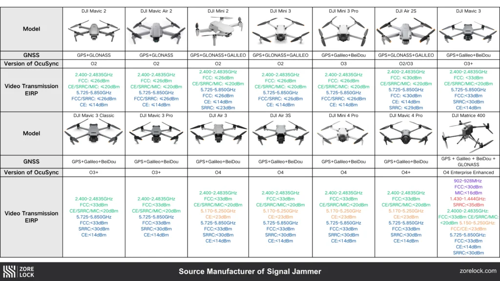 DJI-OcuSync-Power-Comparison