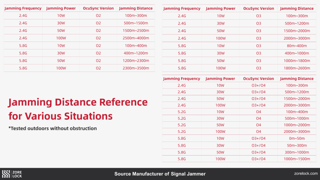 Jamming-Distance-Reference-For-Various-Situations
