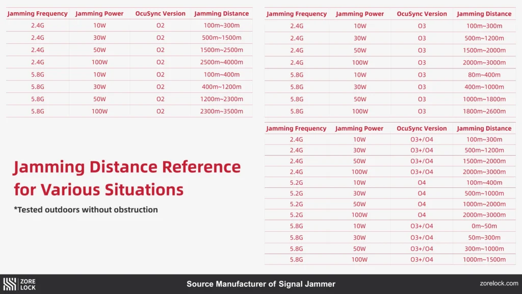 Jamming-Distance-Reference-For-Various-Situations