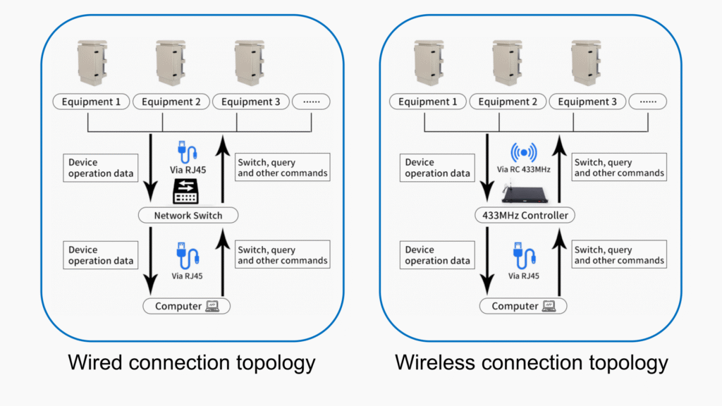 Prison-Signal-Jammer-Wired-And-Wireless-Connection-Topology-Comparison