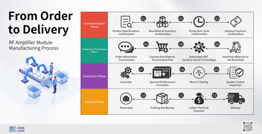 RF-Amplifier-Module-Manufacturing-Process-From-Order-to-Delivery